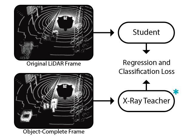 Do you remember the future? Weak-to-Strong Generalization in 3D Object Detection